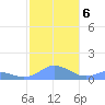 Mayaguez tide chart for Friday, December 6, 2024