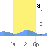 Mayaguez tide chart for Sunday, December 8, 2024