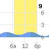 Mayaguez tide chart for Monday, December 9, 2024