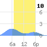 Mayaguez tide chart for Friday, January 10, 2025