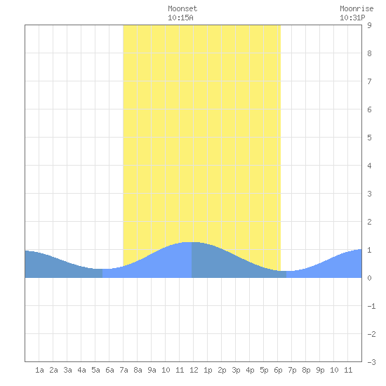 Mayaguez tide chart for Saturday, January 18, 2025