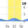 Mayaguez tide chart for Saturday, January 18, 2025