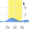 Mayaguez tide chart for Wednesday, January 1, 2025
