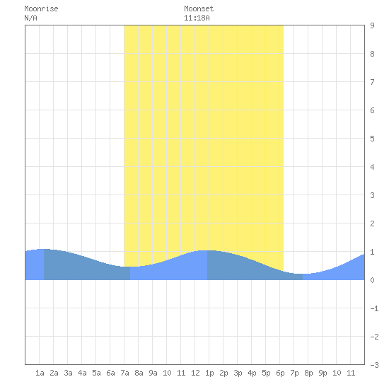 Mayaguez tide chart for Monday, January 20, 2025