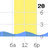 Mayaguez tide chart for Monday, January 20, 2025