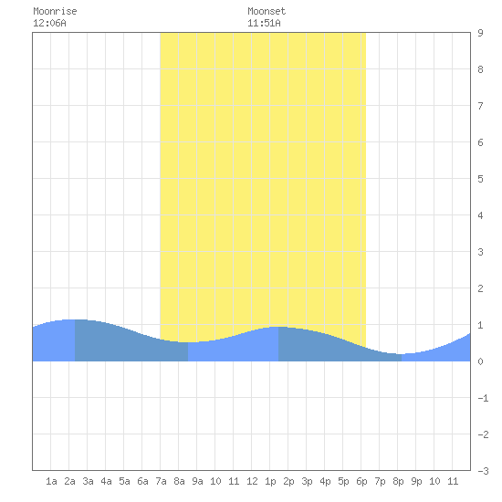 Mayaguez tide chart for Tuesday, January 21, 2025