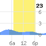Mayaguez tide chart for Thursday, January 23, 2025