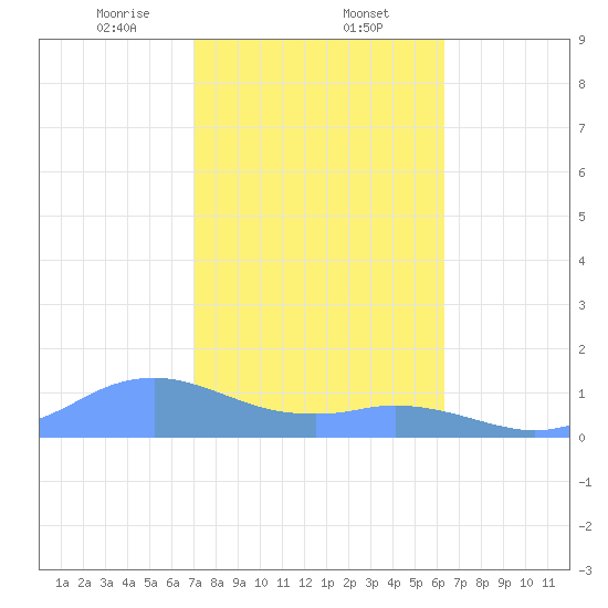Mayaguez tide chart for Friday, January 24, 2025