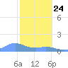 Mayaguez tide chart for Friday, January 24, 2025
