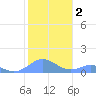 Mayaguez tide chart for Thursday, January 2, 2025