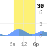 Mayaguez tide chart for Thursday, January 30, 2025