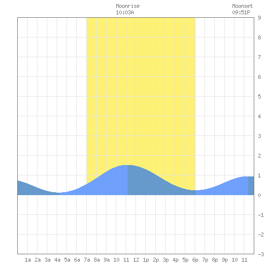 Mayaguez tide chart for Friday, January 3, 2025