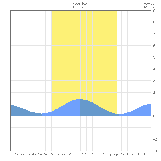 Mayaguez tide chart for Saturday, January 4, 2025