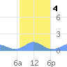Mayaguez tide chart for Saturday, January 4, 2025