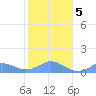 Mayaguez tide chart for Sunday, January 5, 2025