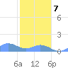 Mayaguez tide chart for Tuesday, January 7, 2025