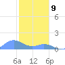Mayaguez tide chart for Thursday, January 9, 2025