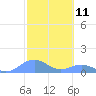 Mayaguez tide chart for Tuesday, February 11, 2025