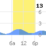 Mayaguez tide chart for Thursday, February 13, 2025