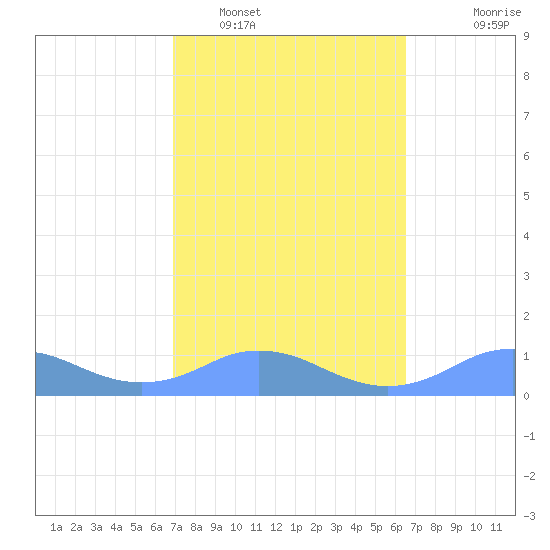 Mayaguez tide chart for Sunday, February 16, 2025