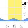Mayaguez tide chart for Sunday, February 16, 2025