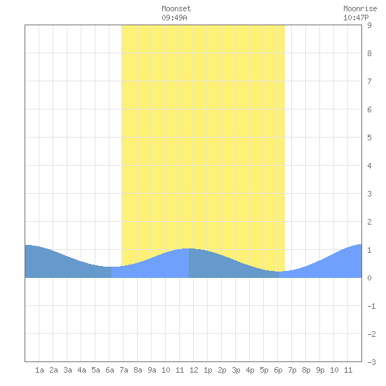 Mayaguez tide chart for Monday, February 17, 2025