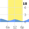 Mayaguez tide chart for Tuesday, February 18, 2025