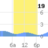 Mayaguez tide chart for Wednesday, February 19, 2025
