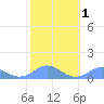 Mayaguez tide chart for Saturday, February 1, 2025
