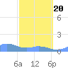 Mayaguez tide chart for Thursday, February 20, 2025