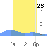 Mayaguez tide chart for Sunday, February 23, 2025