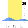 Mayaguez tide chart for Wednesday, February 26, 2025