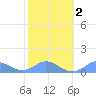 Mayaguez tide chart for Sunday, February 2, 2025