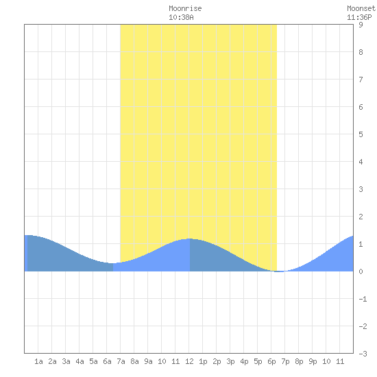 Mayaguez tide chart for Monday, February 3, 2025