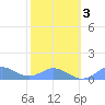 Mayaguez tide chart for Monday, February 3, 2025