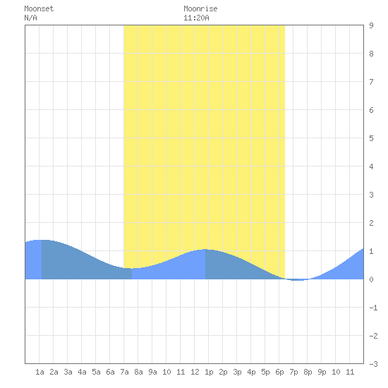 Mayaguez tide chart for Tuesday, February 4, 2025