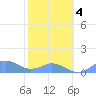 Mayaguez tide chart for Tuesday, February 4, 2025