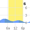 Mayaguez tide chart for Thursday, February 6, 2025