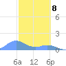 Mayaguez tide chart for Saturday, February 8, 2025