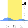 Mayaguez tide chart for Monday, March 10, 2025