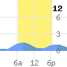 Mayaguez tide chart for Wednesday, March 12, 2025