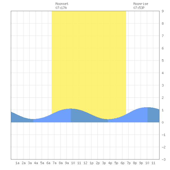 Mayaguez tide chart for Saturday, March 15, 2025