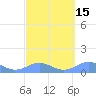 Mayaguez tide chart for Saturday, March 15, 2025