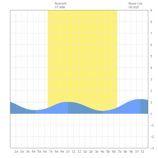 Mayaguez tide chart for Sunday, March 16, 2025