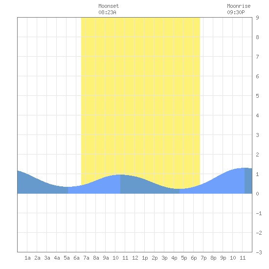 Mayaguez tide chart for Monday, March 17, 2025