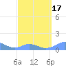 Mayaguez tide chart for Monday, March 17, 2025