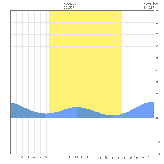 Mayaguez tide chart for Tuesday, March 18, 2025
