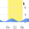 Mayaguez tide chart for Saturday, March 1, 2025