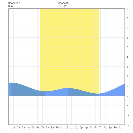 Mayaguez tide chart for Thursday, March 20, 2025