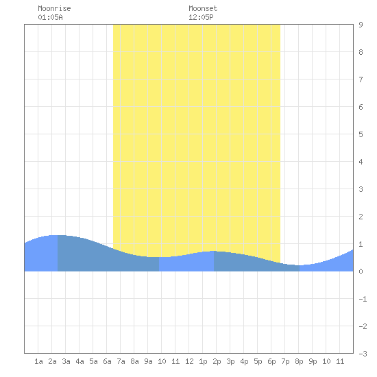 Mayaguez tide chart for Saturday, March 22, 2025